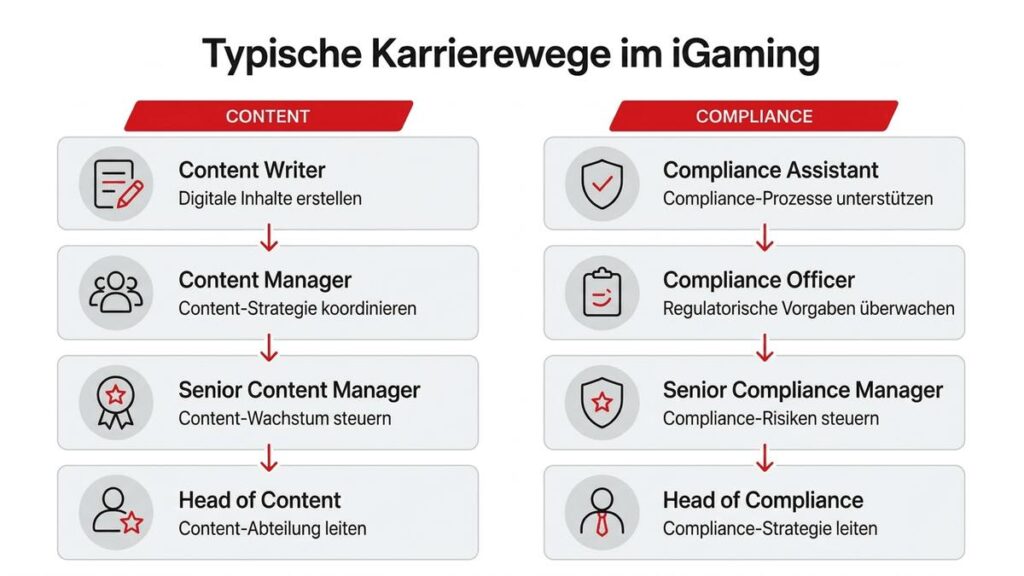 iGaming: typische Karrierewege