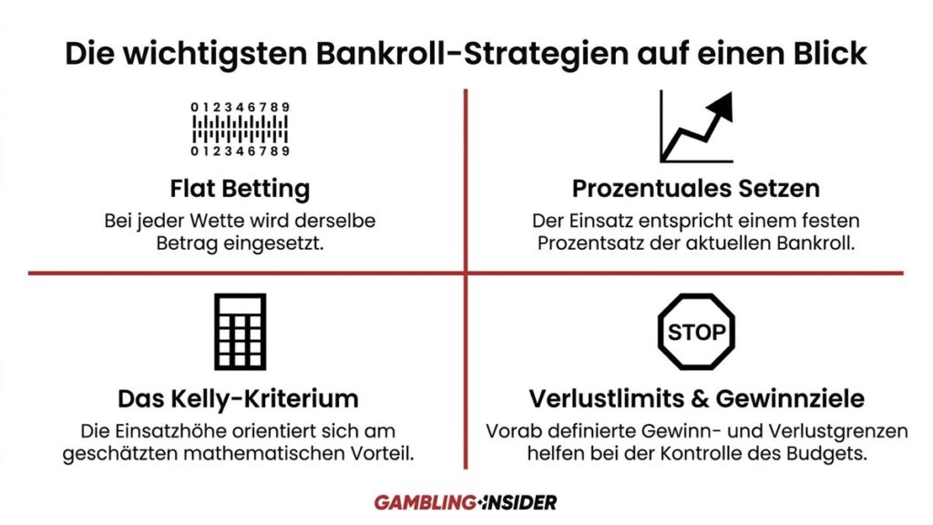 Bankroll-Strategien