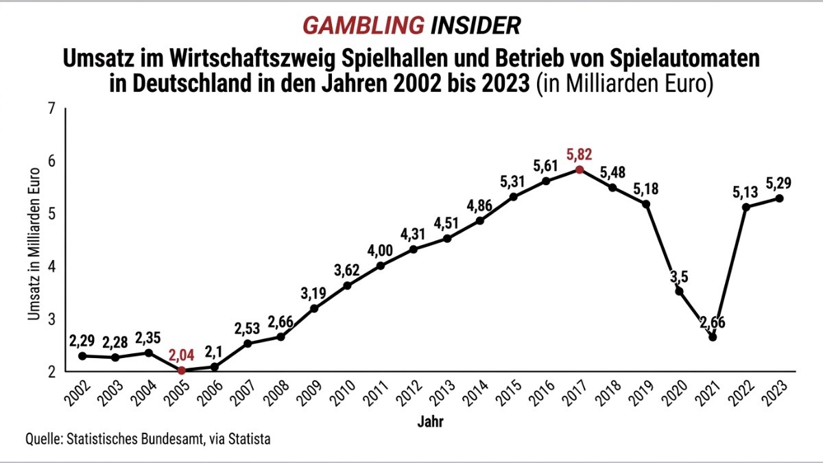 Spielhallen Umsatz DE