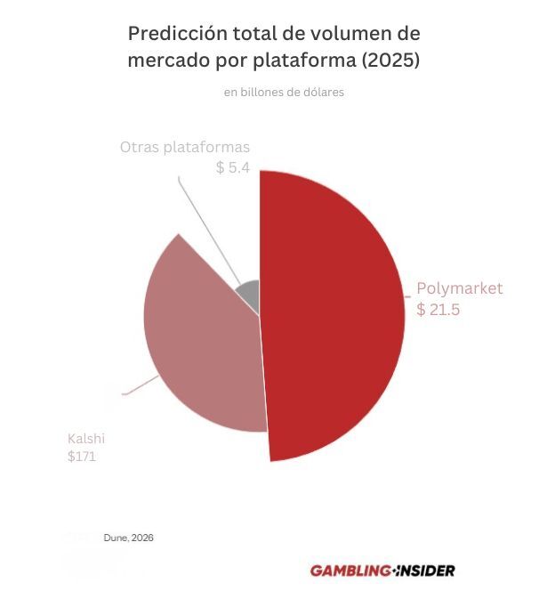 Predicción total de volumen de merado por plataforma (2025)