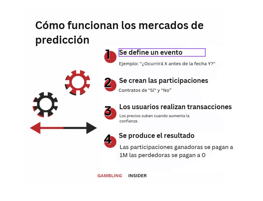 como funcionan mercados de predicción