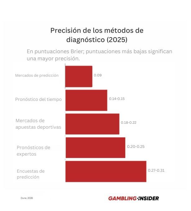 ¿Qué grado de precisión tienen los diferentes métodos de previsión? (2025)
