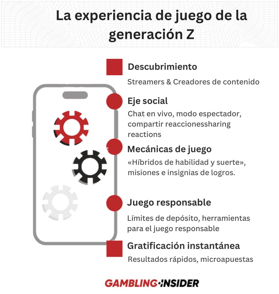 Cómo juega la generación Z: Comportamientos, preferencias y estilos de juego