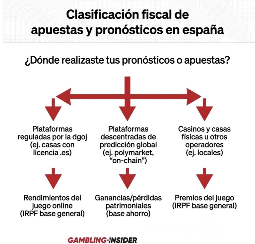 regulación Hacienda Pronósticos deportivos, apuestas y casino