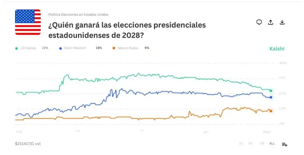 Mercado de predicción estadounidense en apuestas políticas