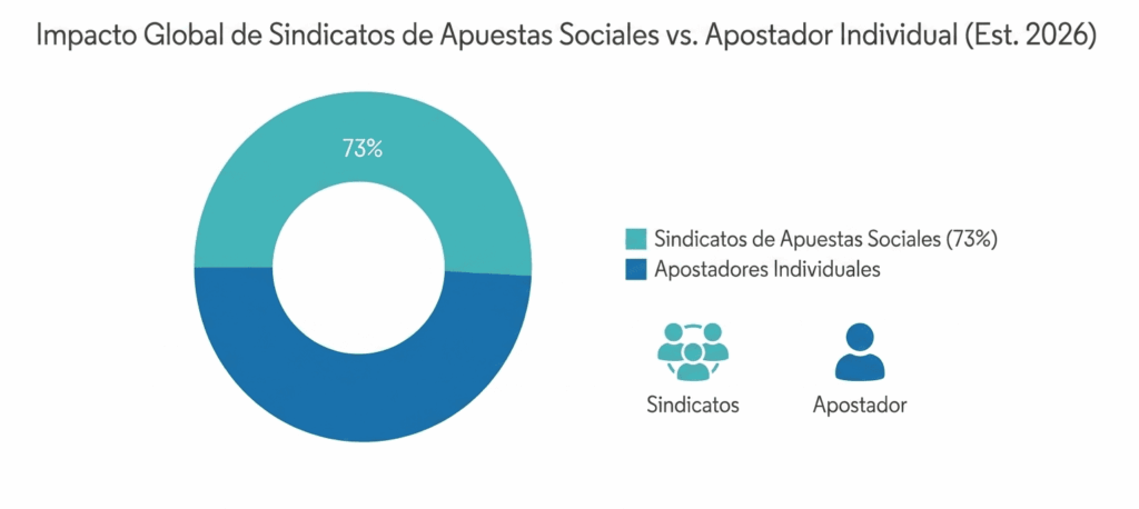 Social Betting Syndicates: