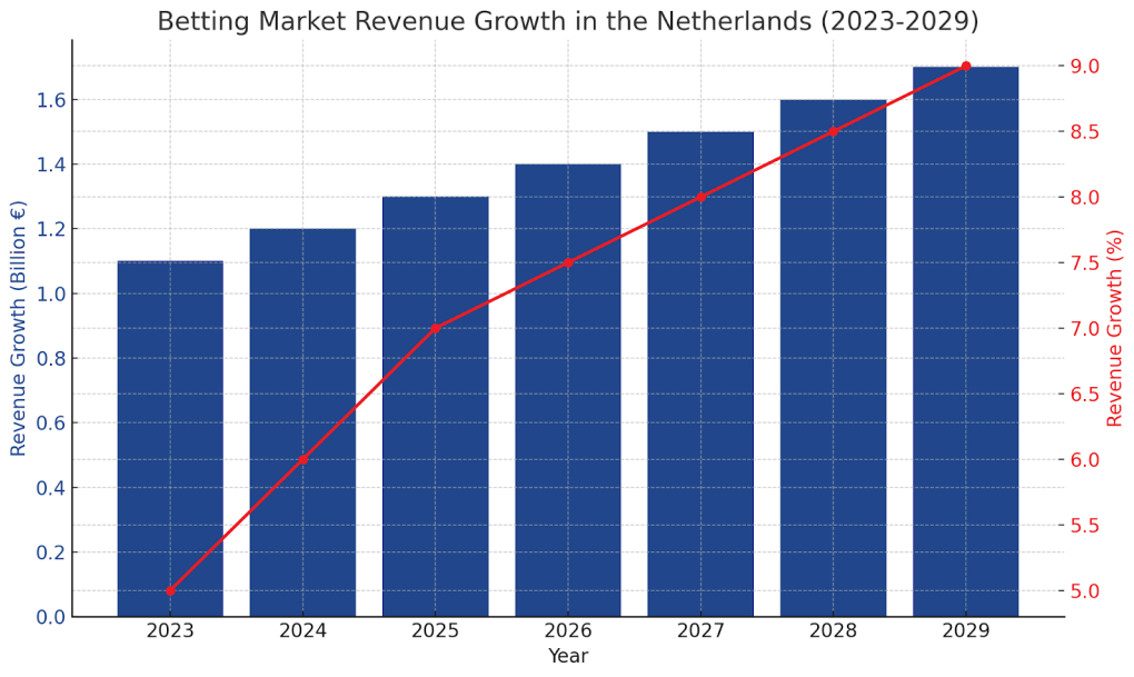Altenar Nederlandse betting markt prognoses