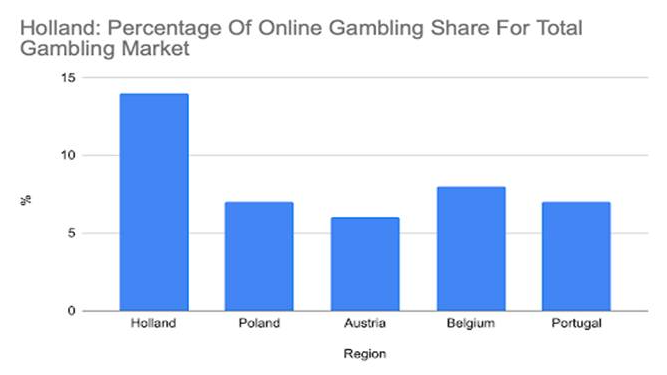 Aandeel online gambling share Nederlandse betting markt