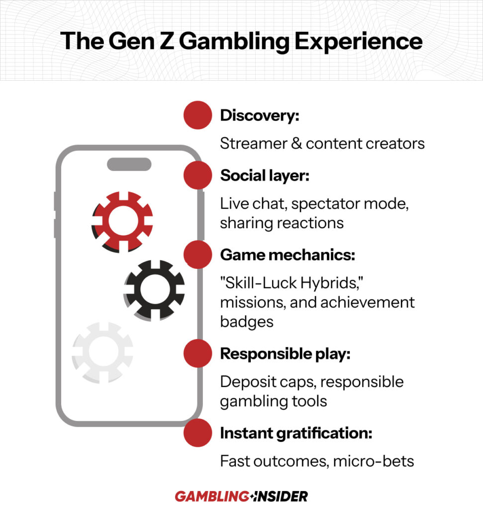 Infografik om Gen Z:s spelvanor med mobiltelefon och punkter om sociala funktioner