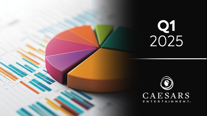 Caesars Q1 results: Net loss reduced to $115m 