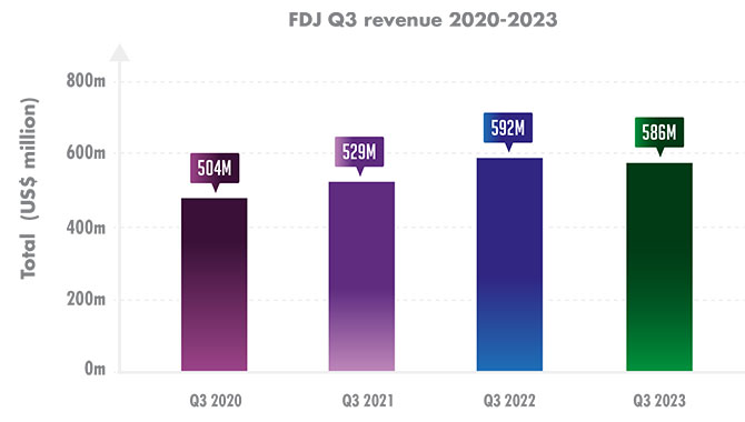 FDJ sees steady Q3 recovery as stakes up 6%