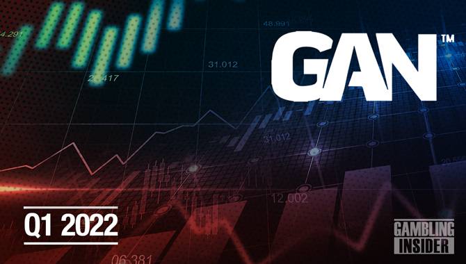 GAN reports record $37.5m in Q1 revenue