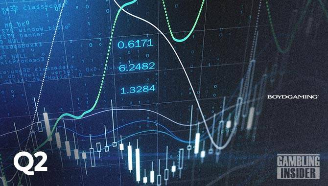 Boyd Gaming reports modest growth for Q2 despite 6% gaming revenue decline