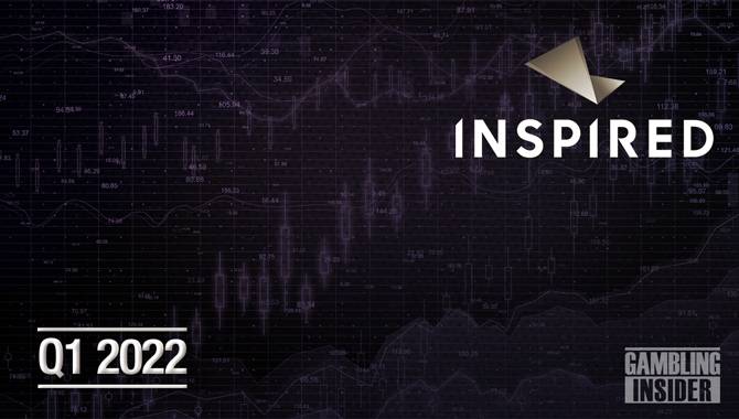 Inspired Entertainment records 166% revenue rise for Q1