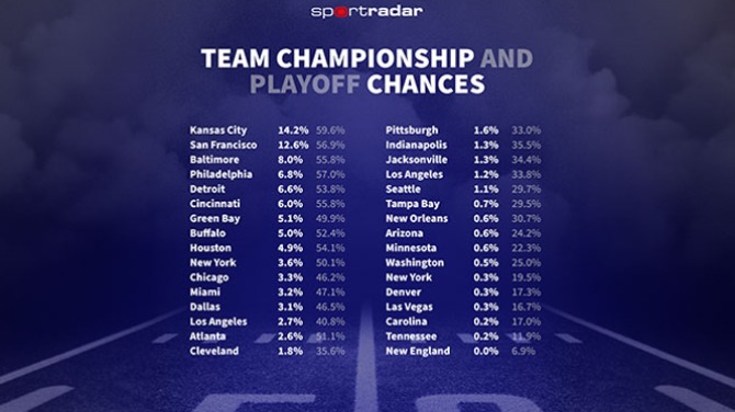 Sportradar’s AI predicts Kansas City as leading contender