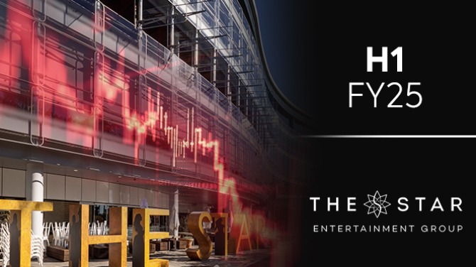 Star Entertainment H1 results: Net loss totals AU$302m 