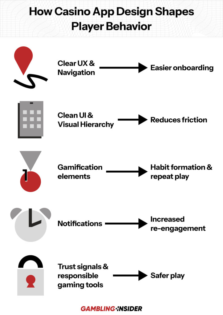 Diagram showing how casino app design elements influence player behavior in a mobile casino app, with UX, UI, gamification, notifications, and trust features leading to specific outcomes