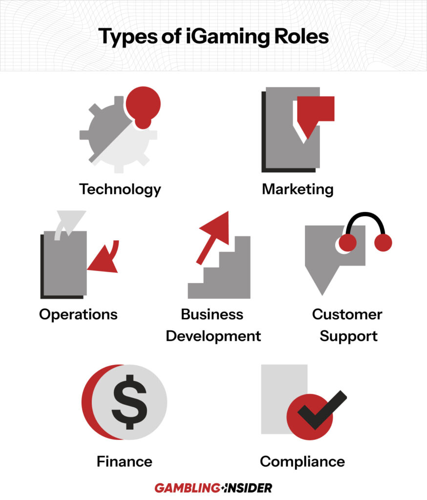 Types of iGaming roles infographic showing technology, marketing, operations, business development, customer support, finance, and compliance