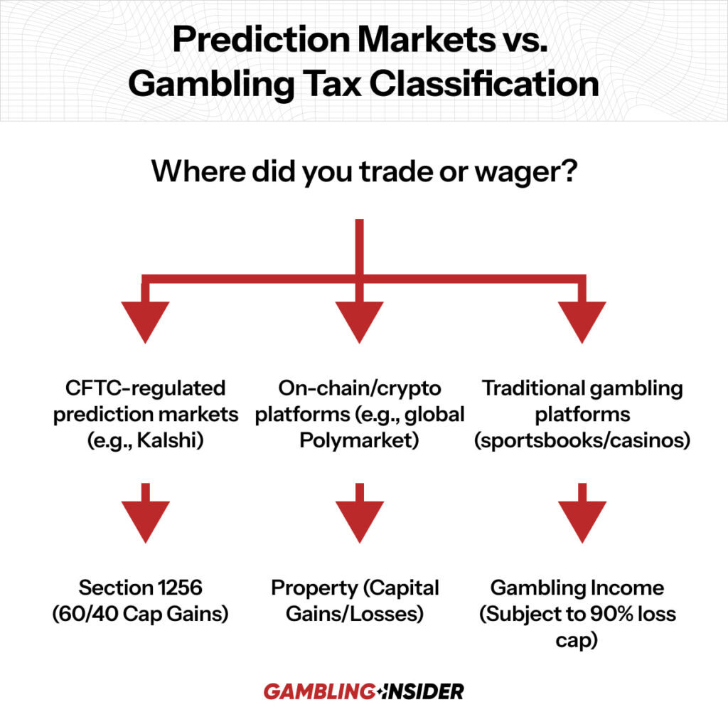 Prediction Markets vs Gambling Tax Classification chart showing CFTC prediction markets, crypto platforms, and traditional gambling tax outcomes