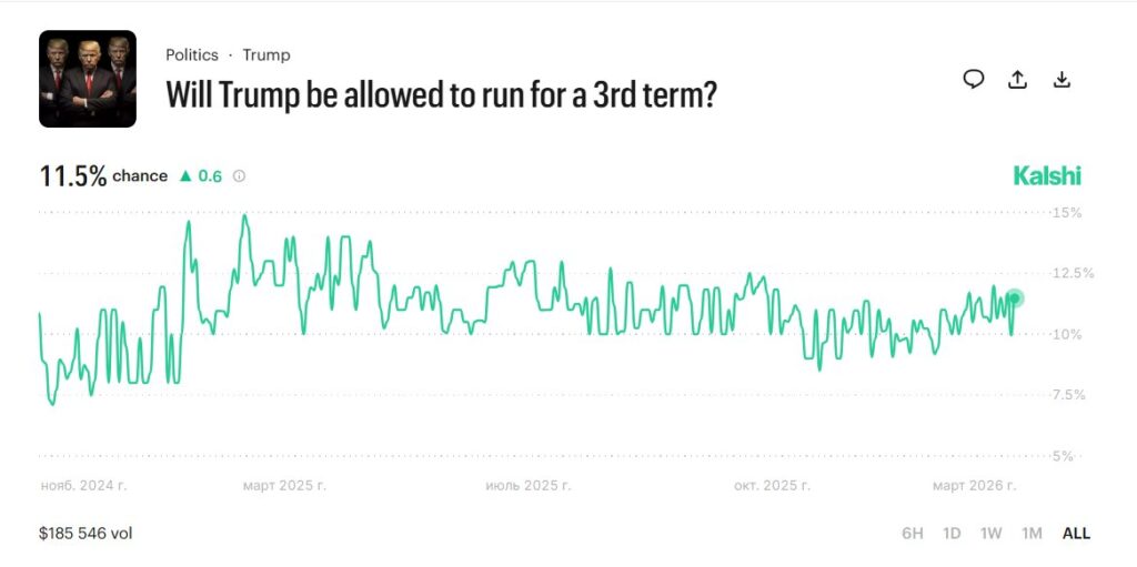 Kalshi market chart showing 11.5% chance of Trump being allowed to run for a third term