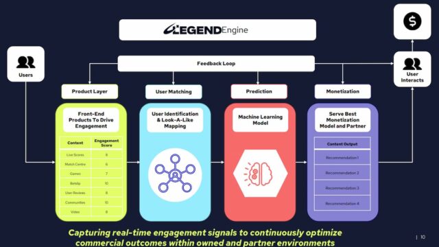Legend Engine diagram showing user engagement signals, machine learning prediction model, and monetization workflow