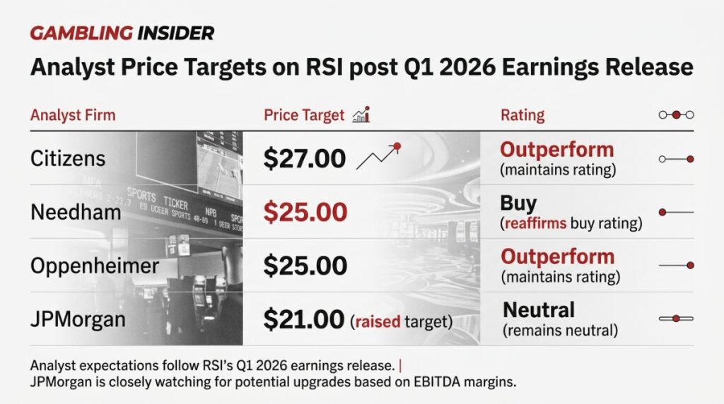 analyst price targets on RSI post Q1 2026 earnings