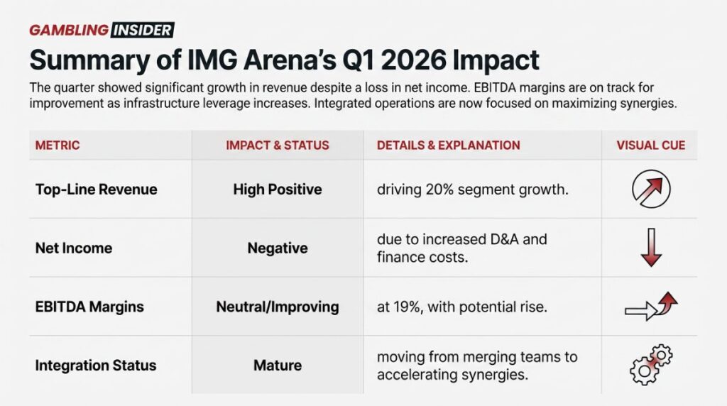 An infographic summarizing IMG Arena's Q1 2026 impact on Sportradar performance including revenue growth, net income loss, and EBITDA margin status.