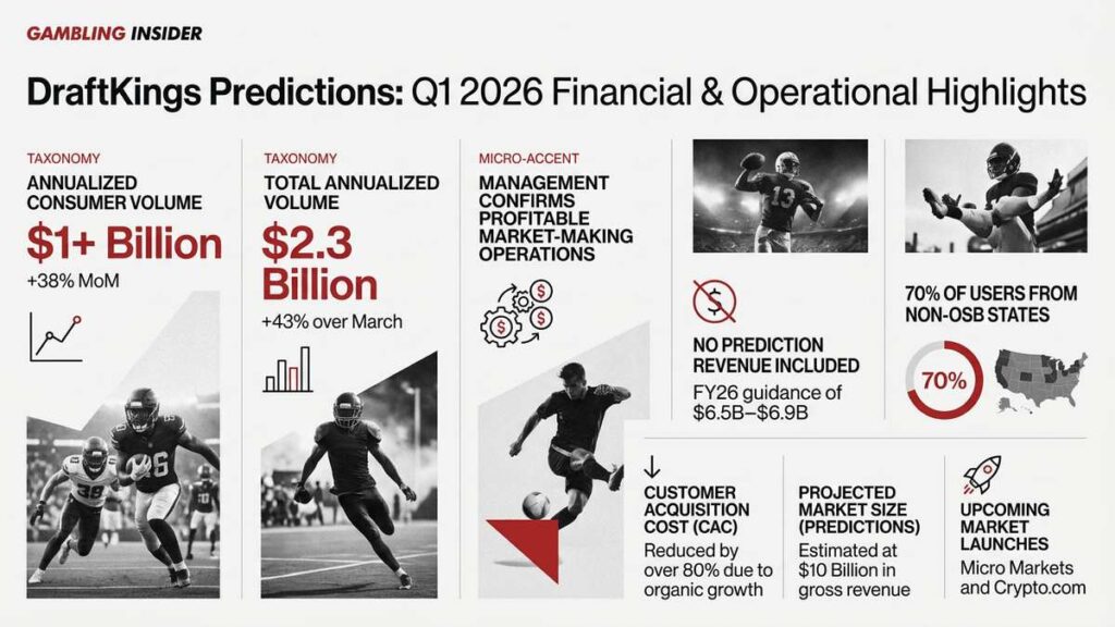 Infographic presenting financial and operational highlights for DraftKings Predictions in Q1 2026, including consumer volume and strategic insights.