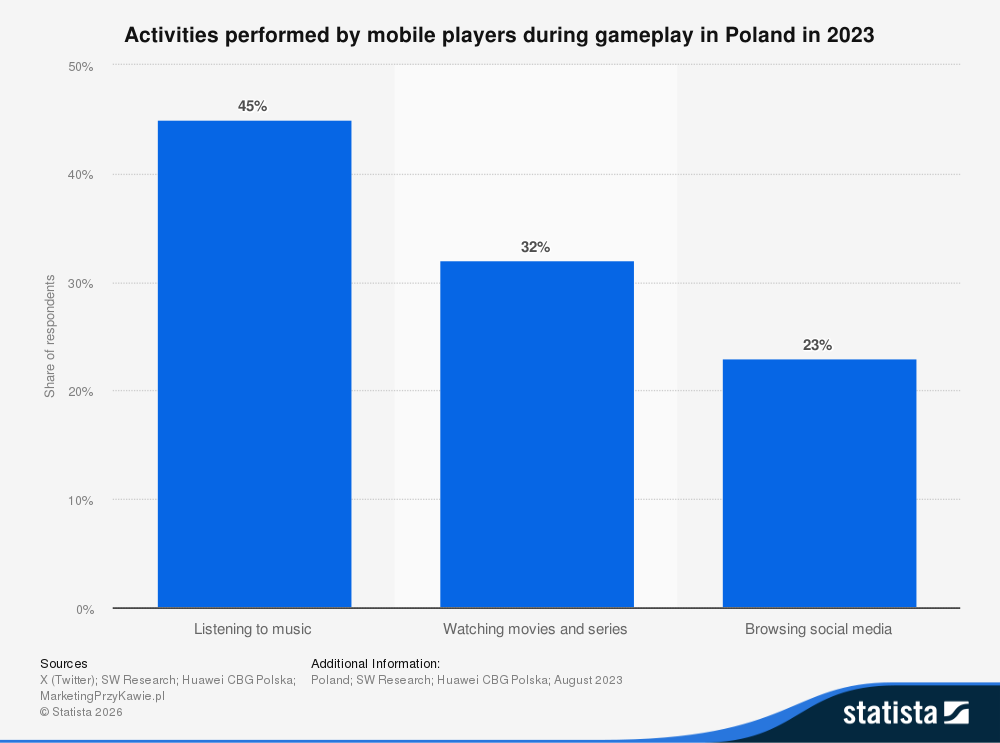 Co robią ludzie podczas grania w Polsce wykres Statista