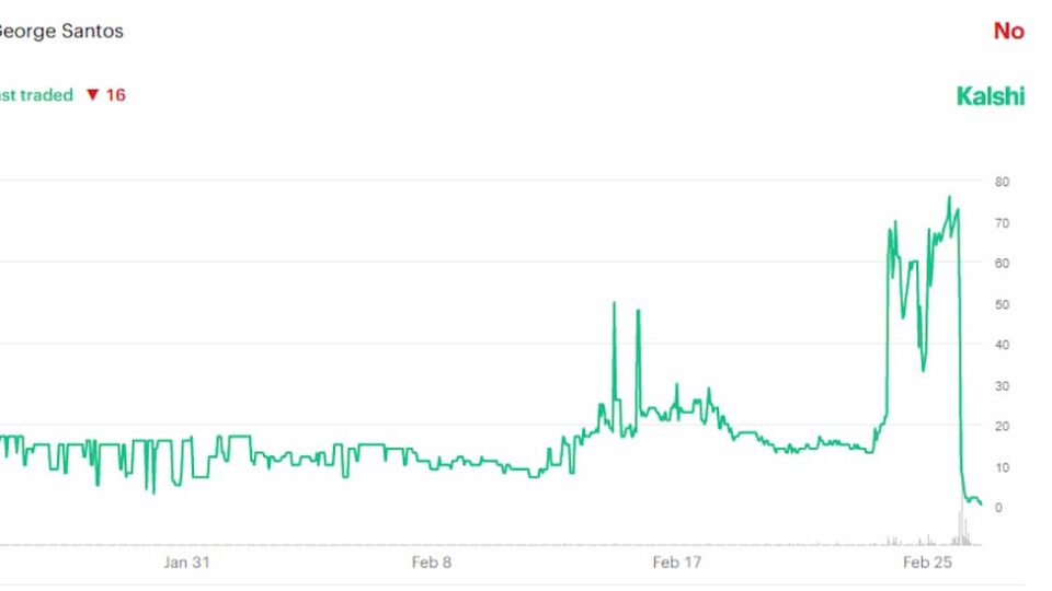 Kalshi Data Highlights Unusual George Santos Trading Before Federal Investigation