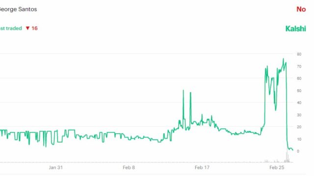 Kalshi prediction market chart showing George Santos State of the Union attendance contract