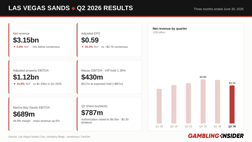 las vegas sands (lvs) q2 2026 earnings results snapshot