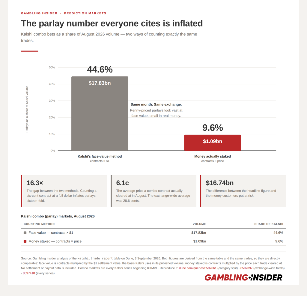 Infographic comparing Kalshi combo (parlay) volume in August 2026 under two counting methods. Kalshi’s face-value method counts $17.83 billion, or 44.6% of exchange volume, while money actually staked was $1.09 billion, or 9.6%. The 16.3-fold gap reflects combos clearing at an average price of 6.1 cents versus 28.6 cents exchange-wide. Source: Gambling Insider analysis of Kalshi trade data on Dune, 3 September 2026.