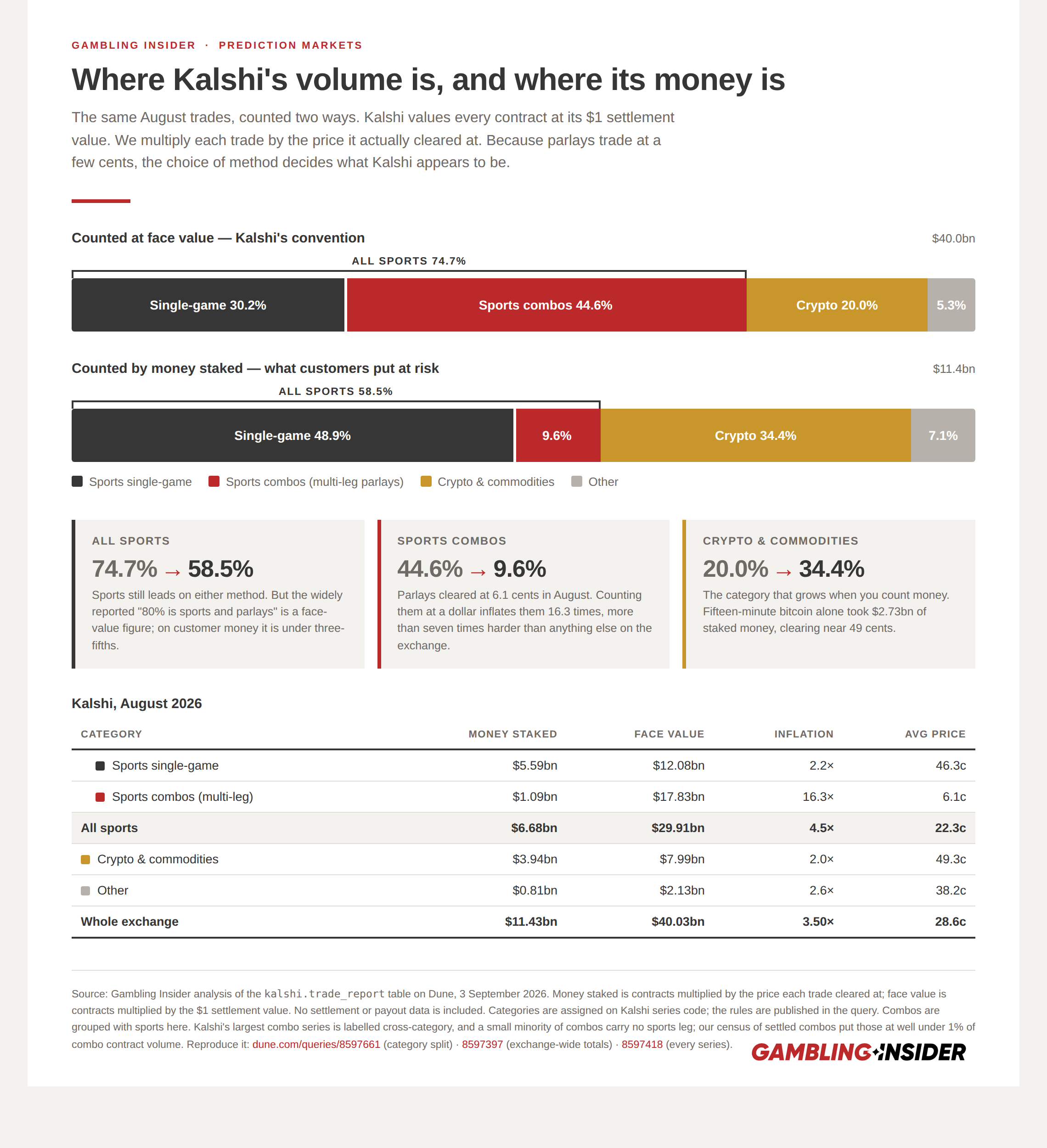 Kalshi volume - sports is the biggest slice